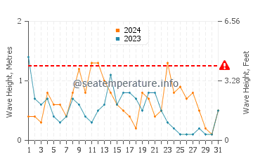 Waves height in Alcossebre in December