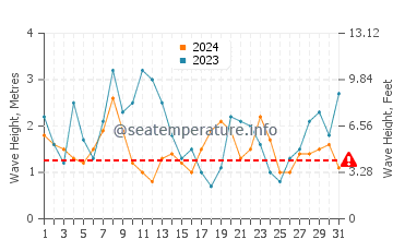 Waves height in Aldeia do Meco in December