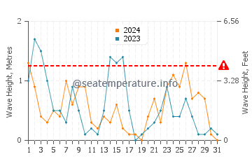 Waves height in Alexandroupoli in December
