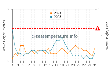 Waves height in Alfaz del Pi in December