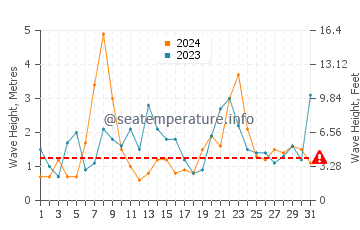 Waves height in Algorta in December