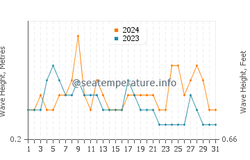 Waves height in Alibag in December