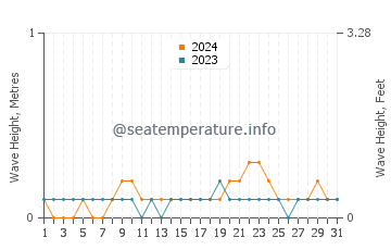 Waves height in Alicia in December