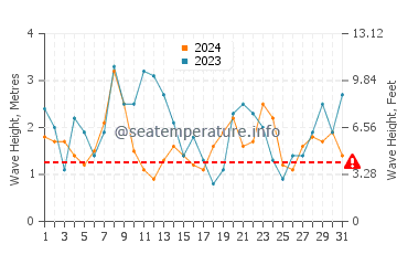 Altura de las olas en Aljezur en diciembre