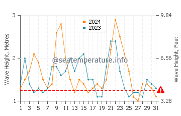 Waves height in Almaciga in December