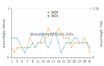 Waves height in Almagro in December