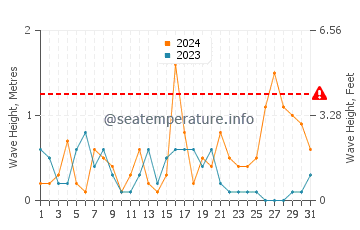 Waves height in Almayate in December