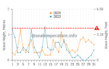 Waves height in Almerimar in December