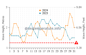 Hauteur des vagues à Alofi en décembre