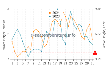 Waves height in Alugan in December