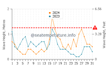 Waves height in Alvor in December