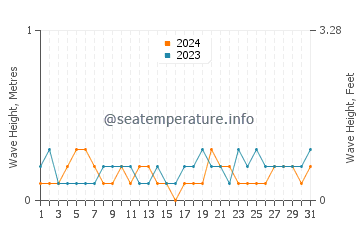 Waves height in Alyangula in December