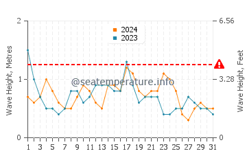 Waves height in Amadores in December