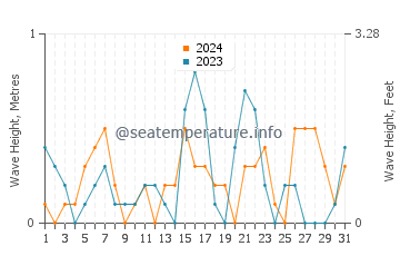 Waves height in Amagasaki in December