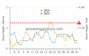 Waves height in Ambulong in December