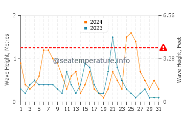 Waves height in Ammoudes in December