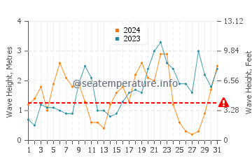 Altura de las olas en Ámsterdam en diciembre