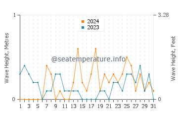 Waves height in Anacortes in December