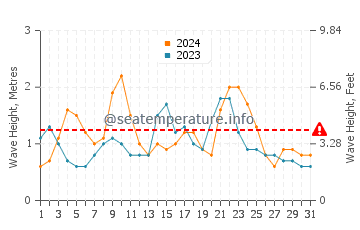 Waves height in Anaza in December