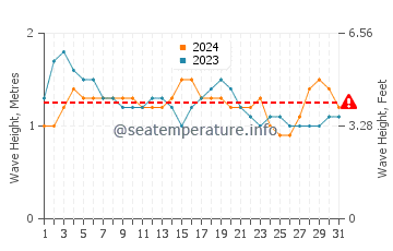 Altura de las olas en Ancón en diciembre