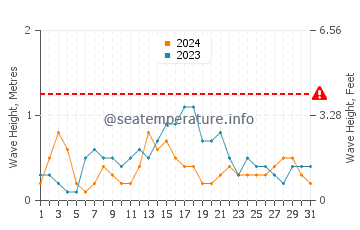 Waves height in Andros Island in December