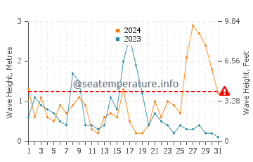 Altura de las olas en Andros en diciembre