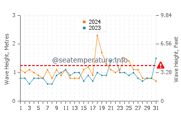 Waves height in Angourie in December