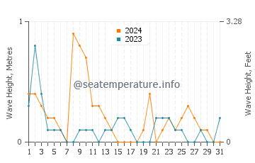 Waves height in Ankaran in December