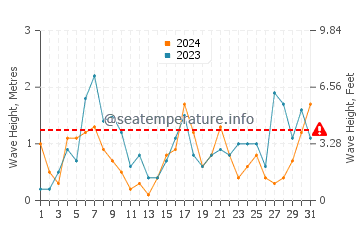 Altura de las olas en Annalong en diciembre