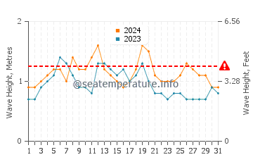 Visina valova u Anse Lazio u prosincu