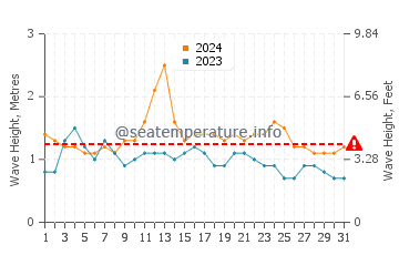 Altura de las olas en Antalaha en diciembre