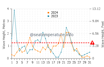 Wellenhöhe in Antignano im Dezember