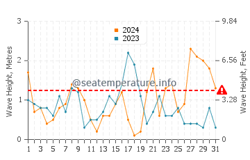Altura de las olas en Antiparos en diciembre
