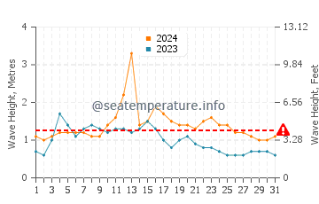 Altura de las olas en Antsiranana en diciembre