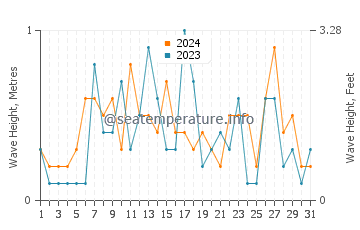Waves height in Aomori Shi in December