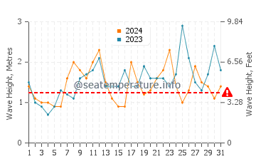 Waves height in Apollo Bay in December