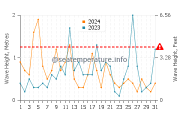 Waves height in Apostle Islands in December