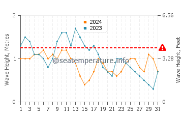 Waves height in Aquin in December