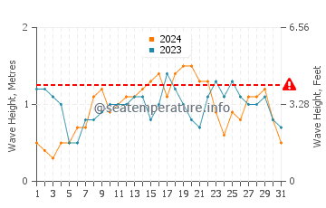 Waves height in Araceli in December