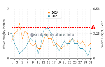 Waves height in Aransas Pass in December