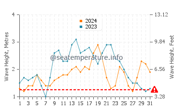 Altezza delle onde Arecibo a dicembre