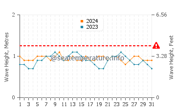Altura de las olas en Areia Branca en diciembre