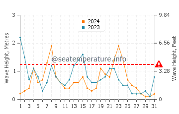 Waves height in Arenal d'en Castell in December