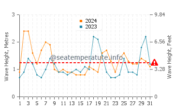 Waves height in Arenas Verdes in December