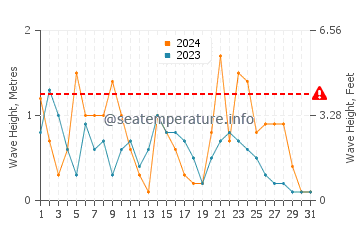 Waves height in Argassi in December