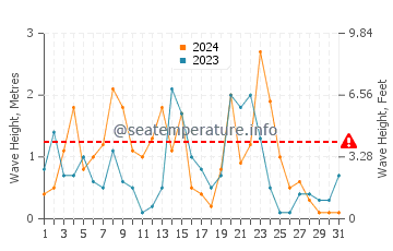 Waves height in Argeles-sur-Mer in December