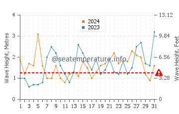 Altezza delle onde Argir a dicembre