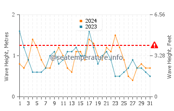 Waves height in Arguineguin in December