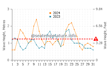Waves height in Arinaga in December