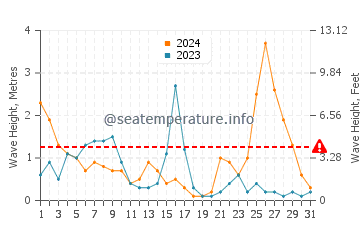 Altura de las olas en Arcoutino en diciembre